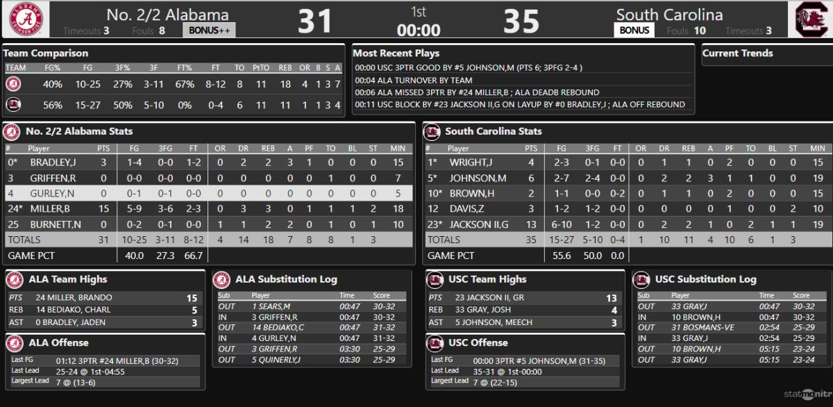 First Half Box Score